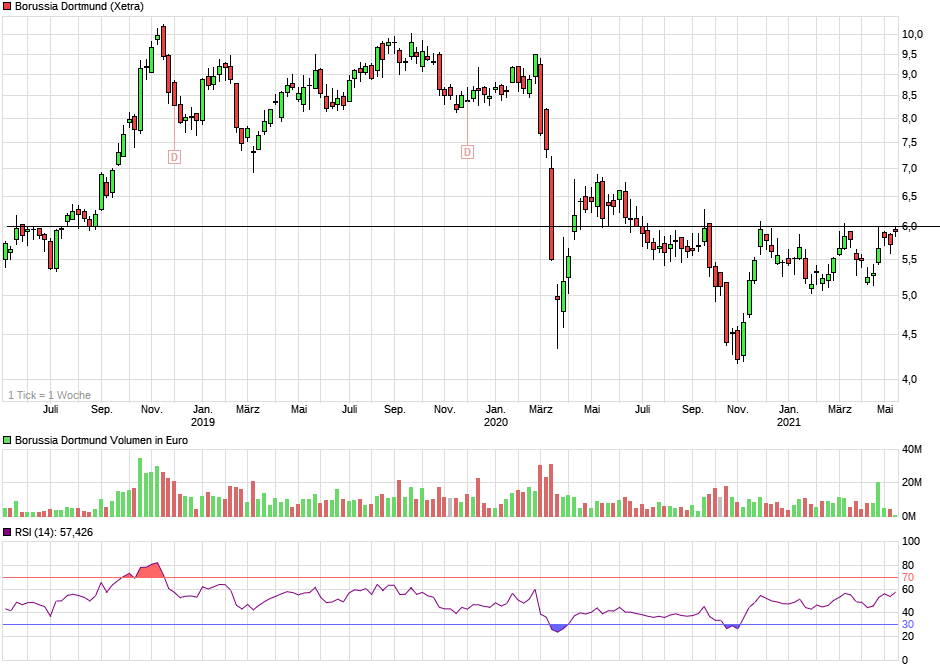 Borussia Dortmund - Charttechnik 1251696
