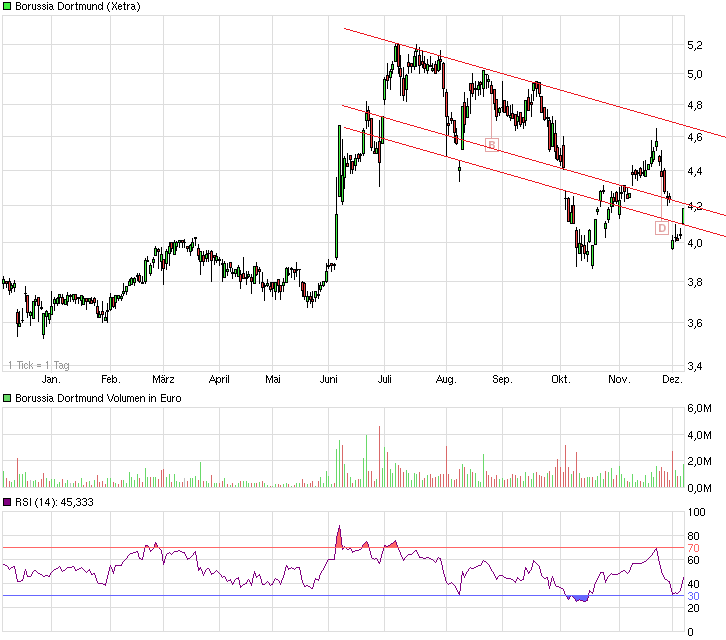 Borussia Dortmund - Charttechnik 779429