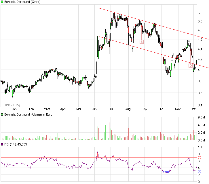 Borussia Dortmund - Charttechnik 779415