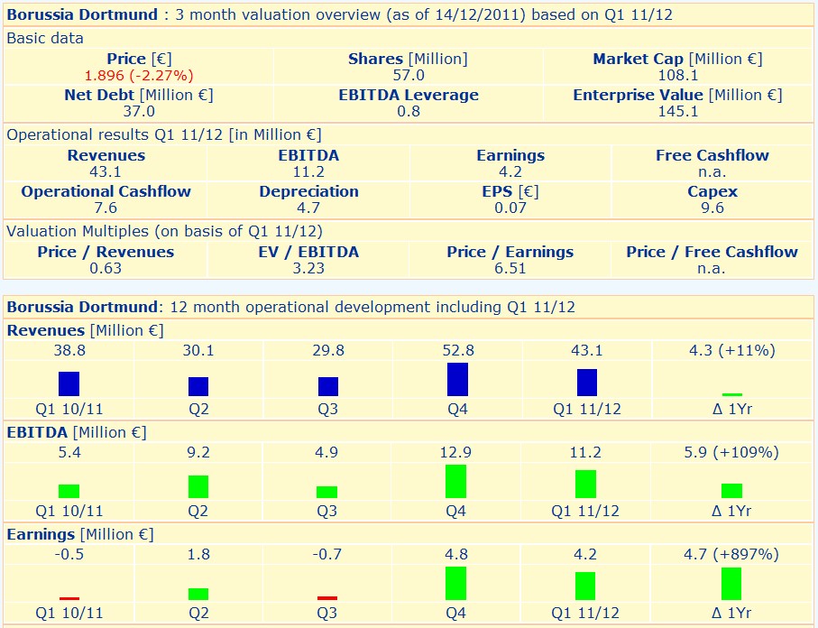 14 Gründe für ein Investment in BVB. 467389