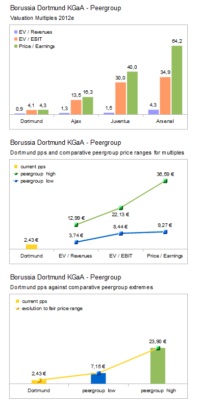 14 Gründe für ein Investment in BVB. 526491