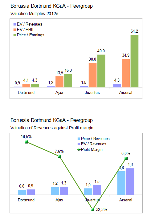 14 Gründe für ein Investment in BVB. 525945