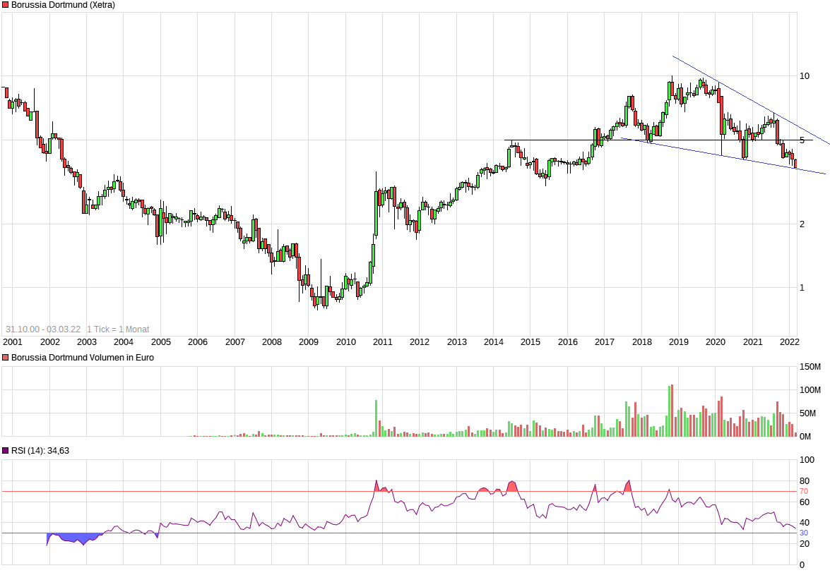 Borussia Dortmund - Charttechnik 1302727