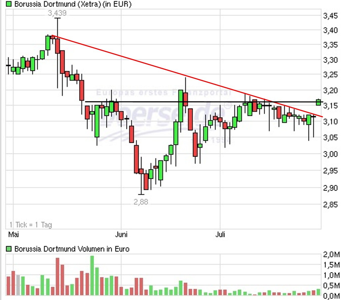 Der Weg weisst Richtung Champions-League 628257