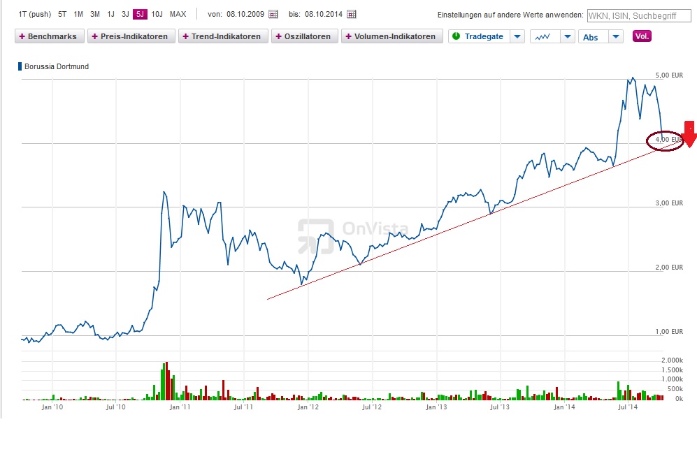 Borussia Dortmund - Charttechnik 762805