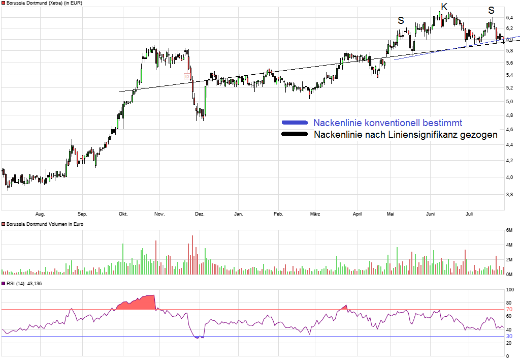 Borussia Dortmund - Charttechnik 1004259