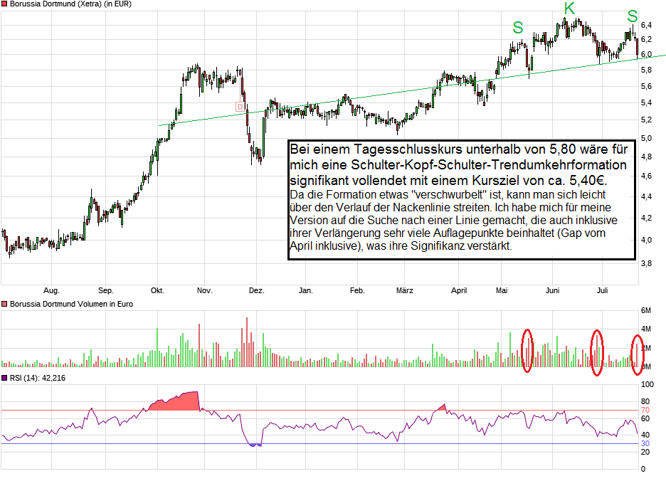 Borussia Dortmund - Charttechnik 1003918