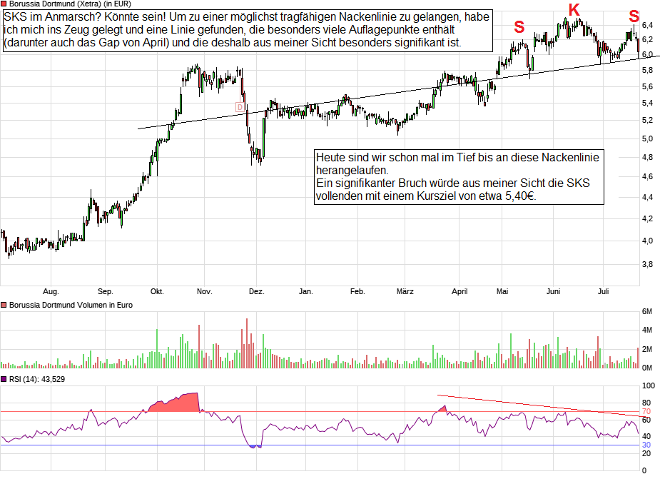 Borussia Dortmund - Charttechnik 1003177