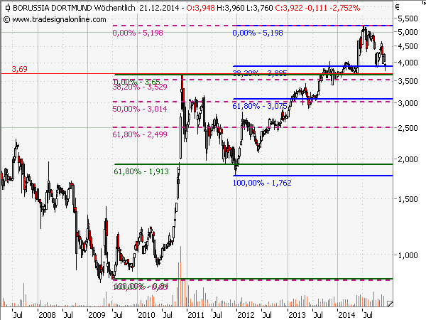 Borussia Dortmund - Charttechnik 783665