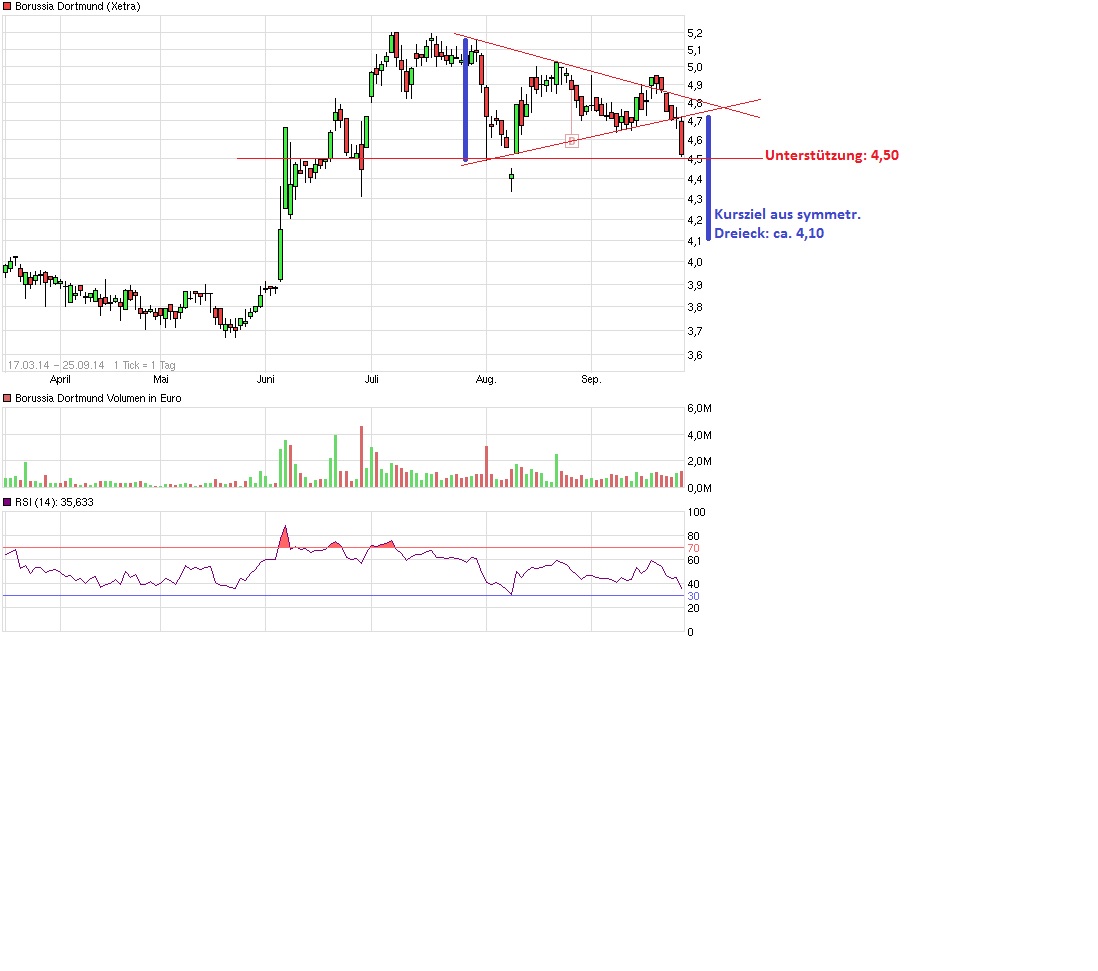Borussia Dortmund - Charttechnik 759523