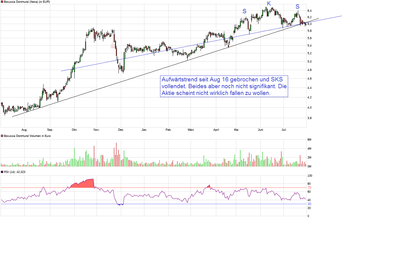 Borussia Dortmund - Charttechnik 1004491