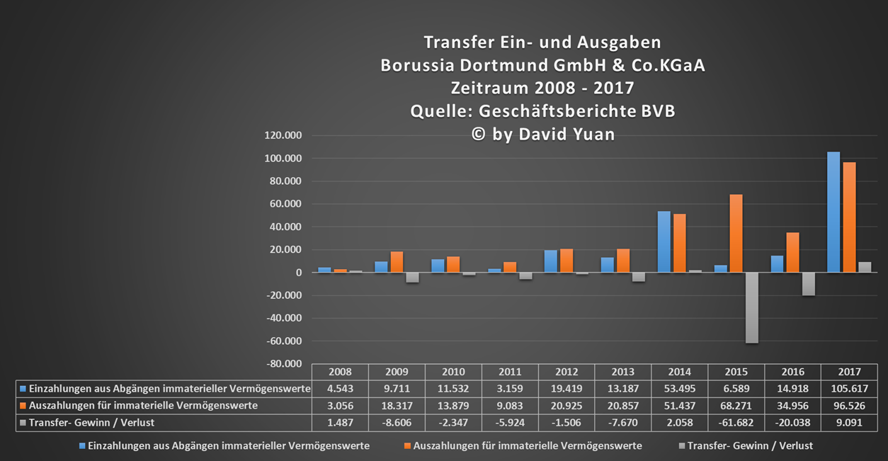 Borussia Dortmund - Unternehmens/Aktienanalyse 1059027