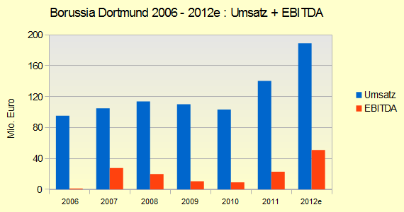 14 Gründe für ein Investment in BVB. 517275