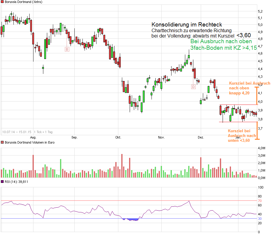 Borussia Dortmund - Charttechnik 790004