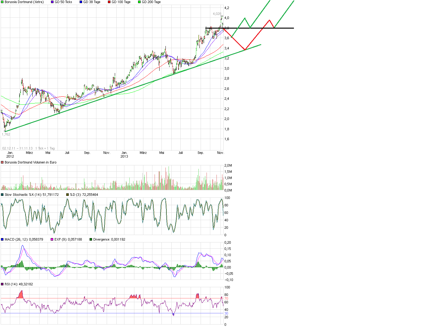 14 Gründe für ein Investment in BVB. 663243