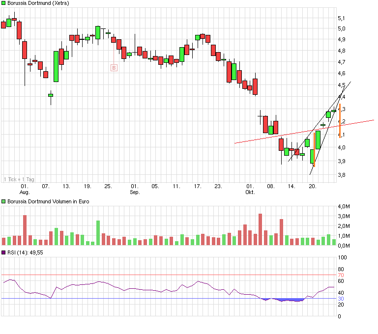 Borussia Dortmund - Charttechnik 768137