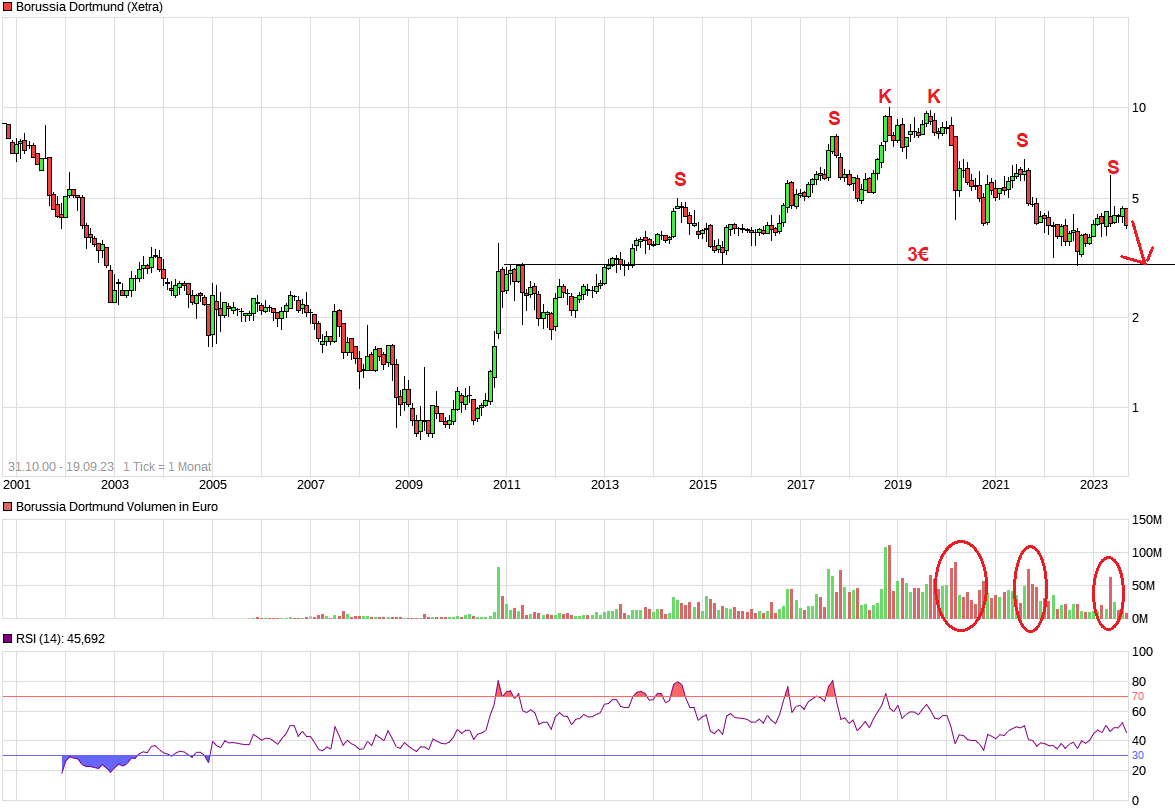 Borussia Dortmund - Charttechnik 1390611