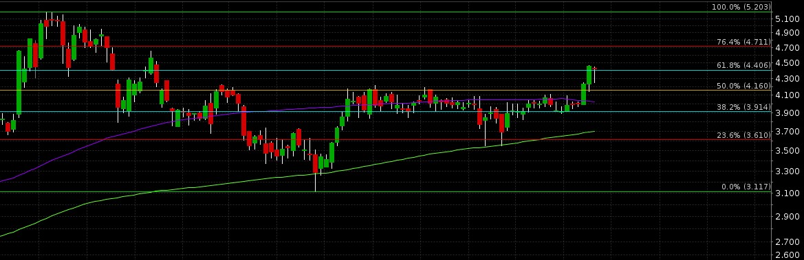 Borussia Dortmund - Charttechnik 919205