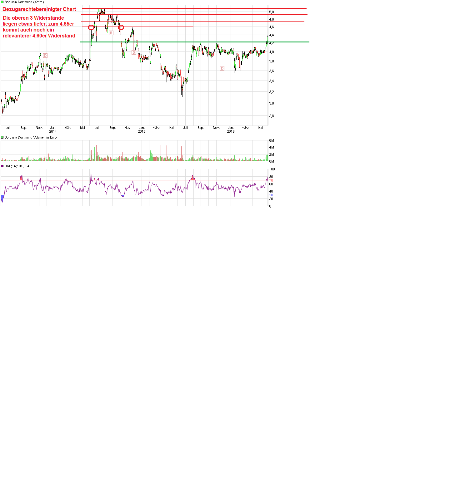Borussia Dortmund - Charttechnik 918612