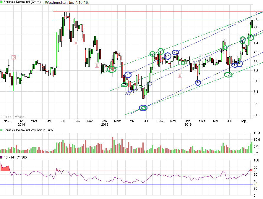 Borussia Dortmund - Charttechnik 944246