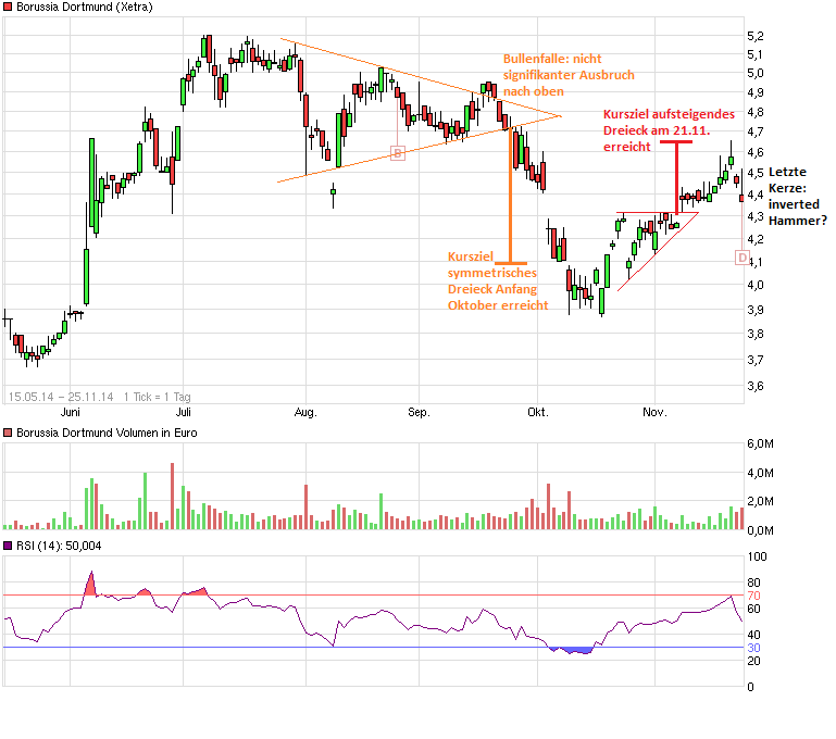Borussia Dortmund - Charttechnik 776230