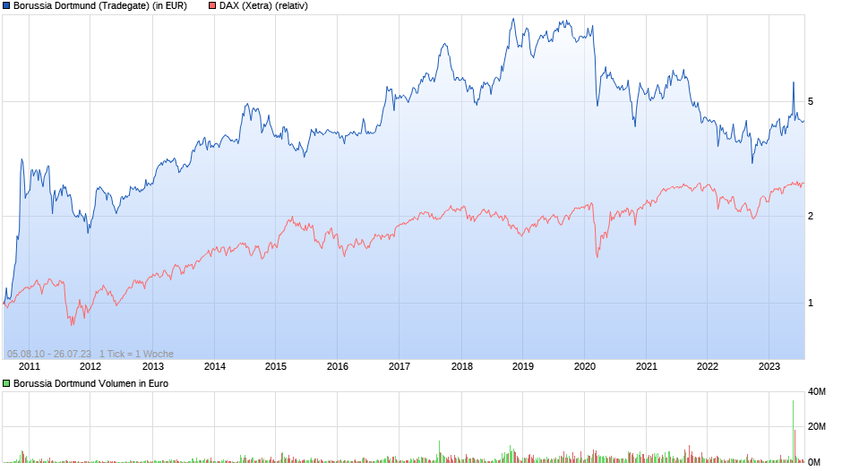 14 Gründe für ein Investment in BVB. 1383702
