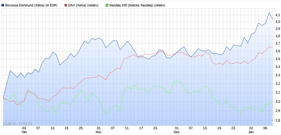 14 Gründe für ein Investment in BVB. 1350706