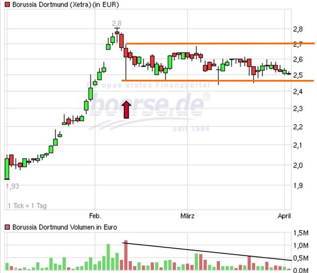 Der Weg weisst Richtung Champions-League 497550