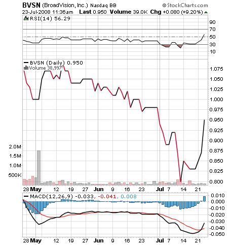 BroadVision WKN:661762 Wie Phoenix aus der Asche? 176431