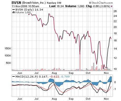BroadVision WKN:661762 Wie Phoenix aus der Asche? 198727