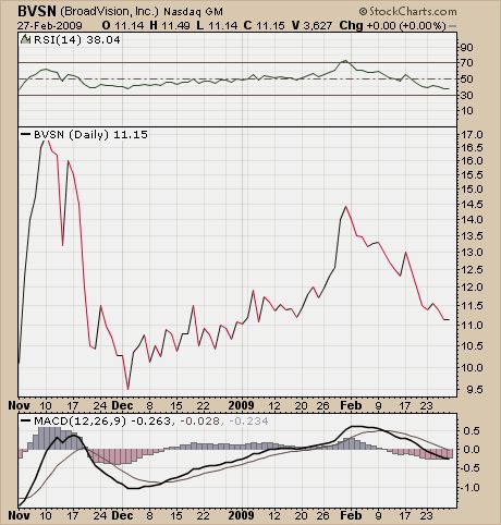 BroadVision WKN :A0RBSP Wie Phoenix aus der Asche? 219290
