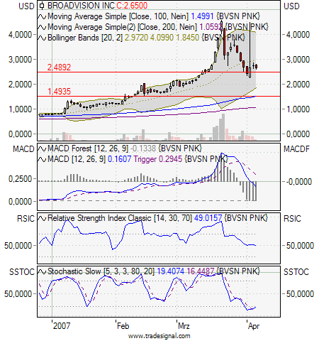 Broadvision =Profitable =Turnaround! 91772