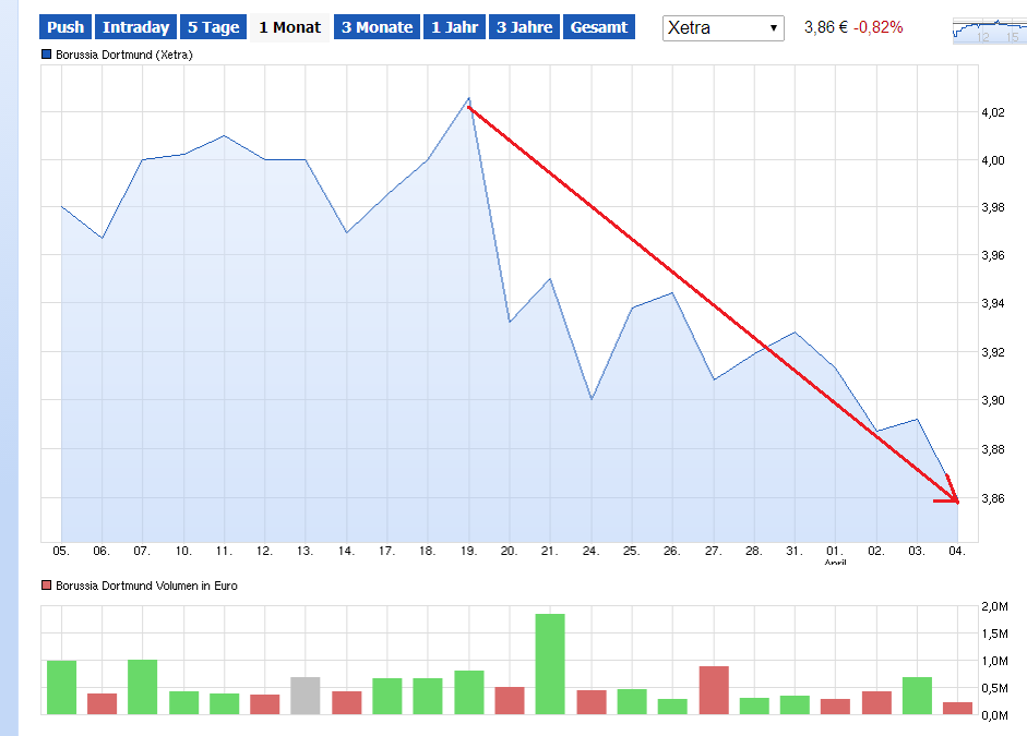 BVB keine lohnende Aktie !! 711381