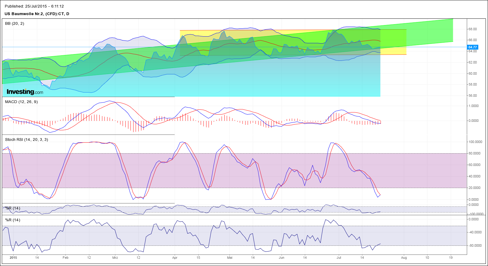 Endlich erfolgreiches Trading mit Rohstoffen 843841