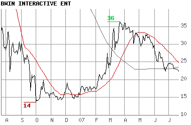 BWIN: die Rakete hat die Motoren gezündet... 110276