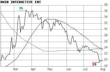 BWIN: die Rakete hat die Motoren gezündet... 113111