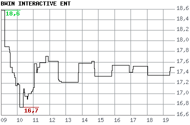 BWIN: die Rakete hat die Motoren gezündet... 113503