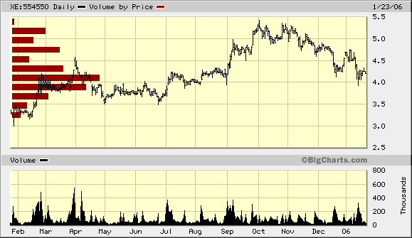 100 % Anstieg binnen 12 Monaten ab jetzt 27364