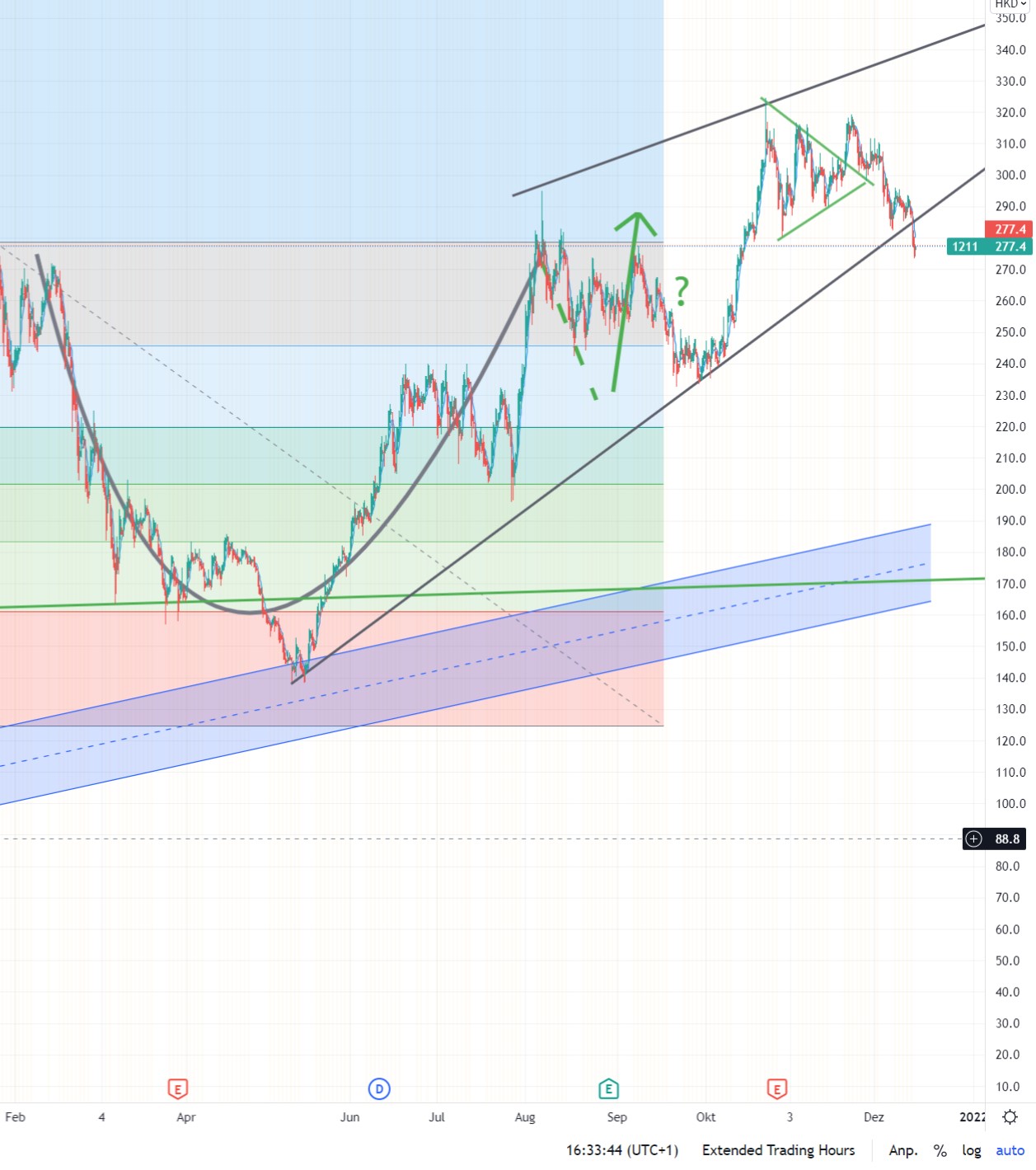 Auto- und Batterien-Herstellers BYD 1288737