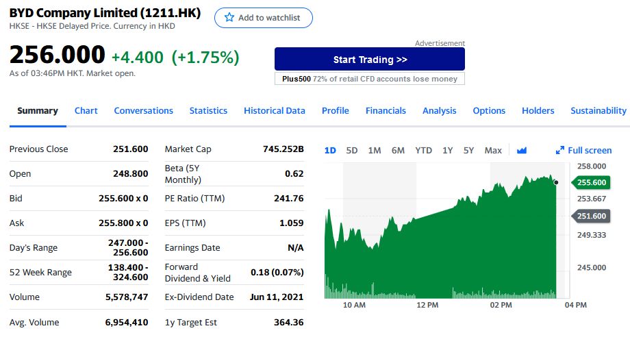 Auto- und Batterien-Herstellers BYD 1289777