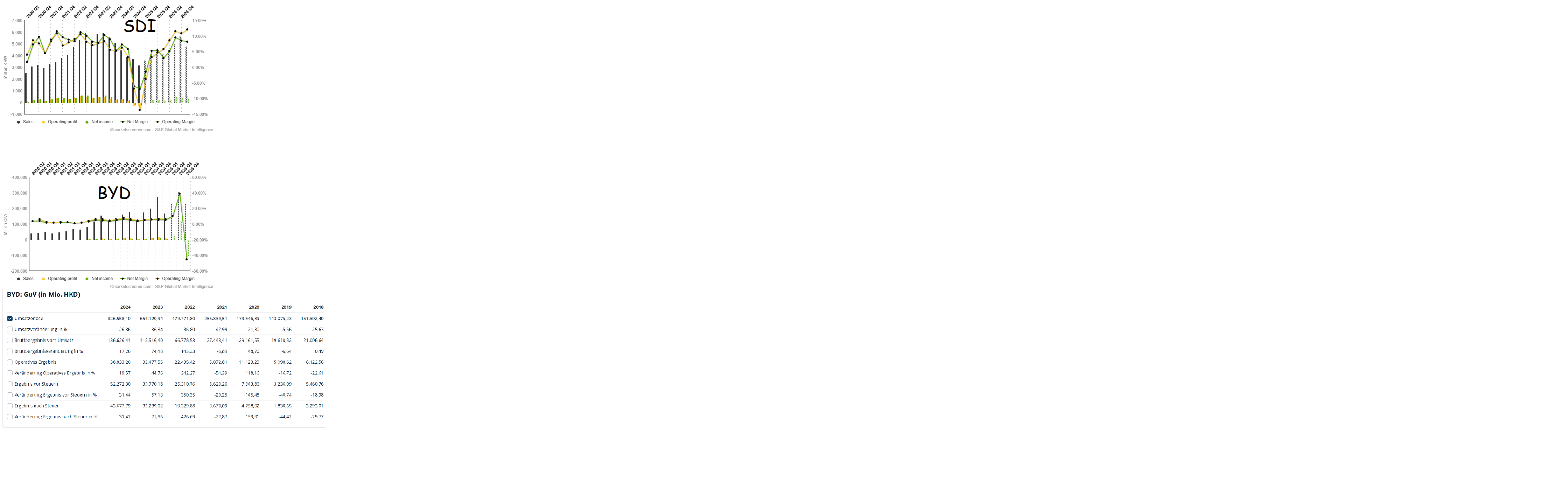 Auto- und Batterien-Herstellers BYD 1486247