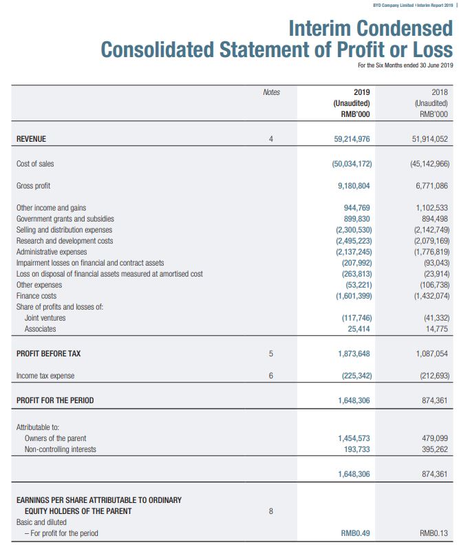 Auto- und Batterien-Herstellers BYD 1129875