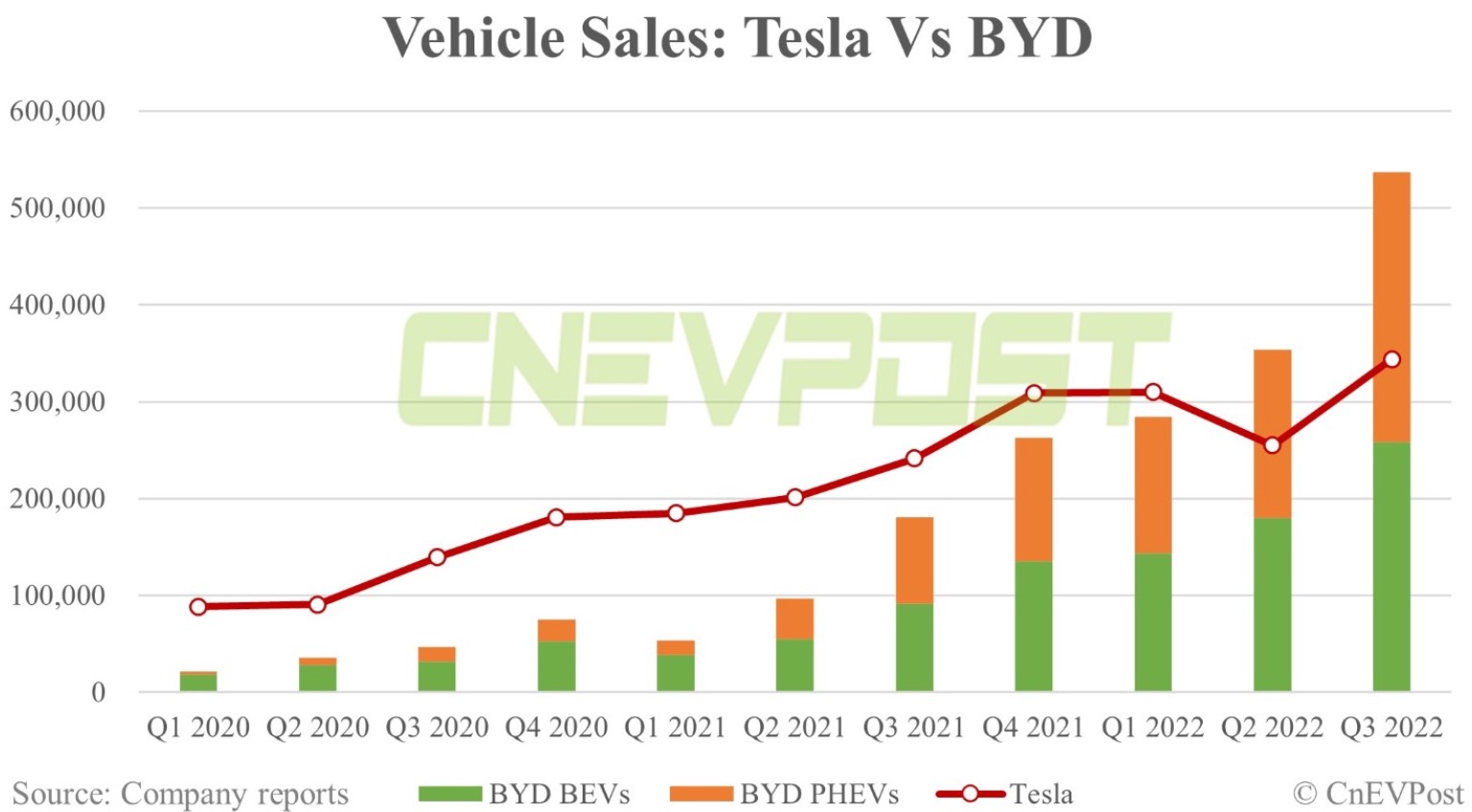 Auto- und Batterien-Herstellers BYD 1338437