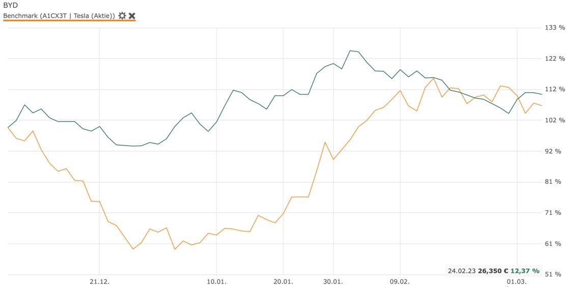 Auto- und Batterien-Herstellers BYD 1360503