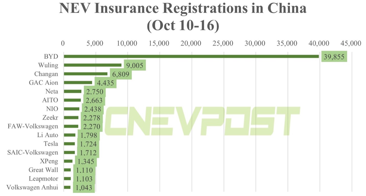 Auto- und Batterien-Herstellers BYD 1338283