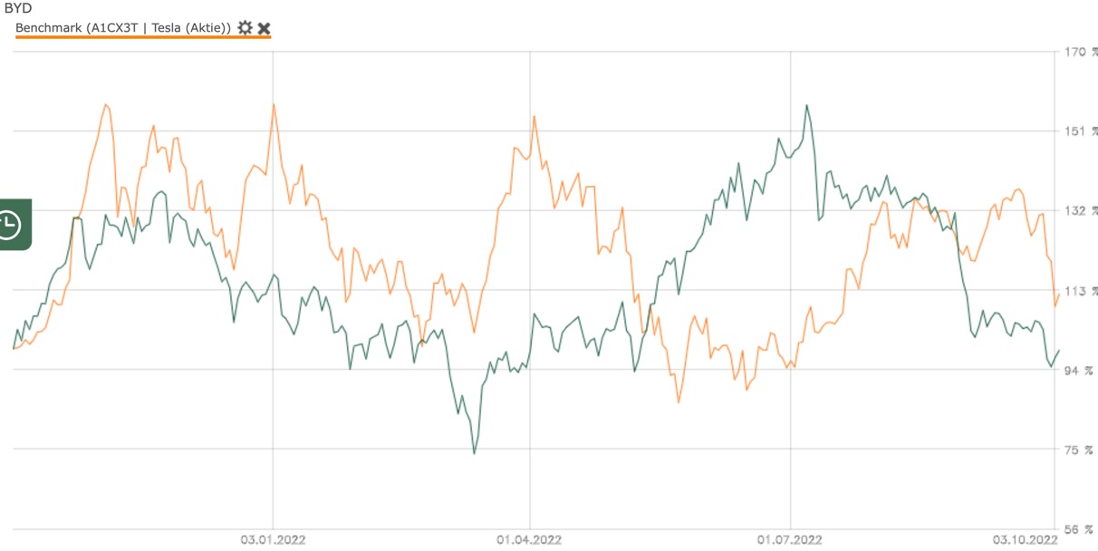 Auto- und Batterien-Herstellers BYD 1336052