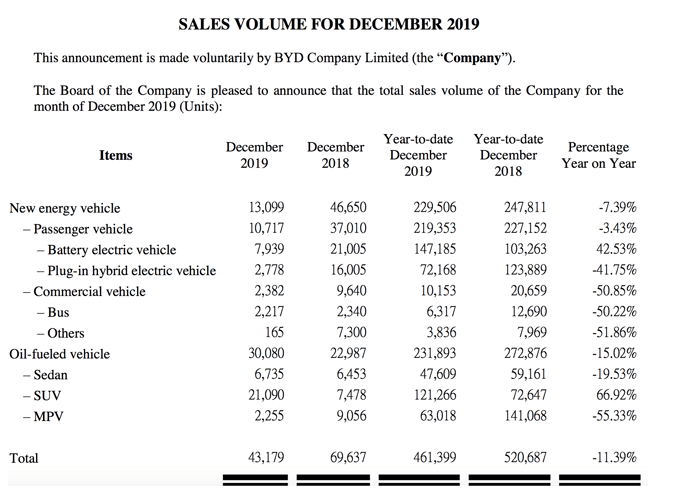 Auto- und Batterien-Herstellers BYD 1161430