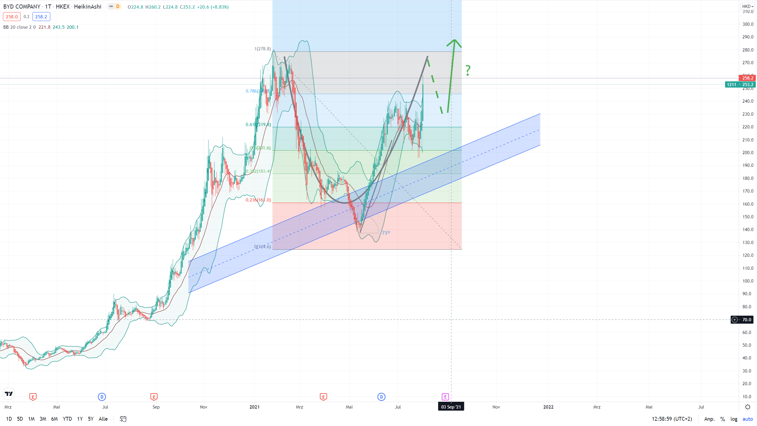 Auto- und Batterien-Herstellers BYD 1266865