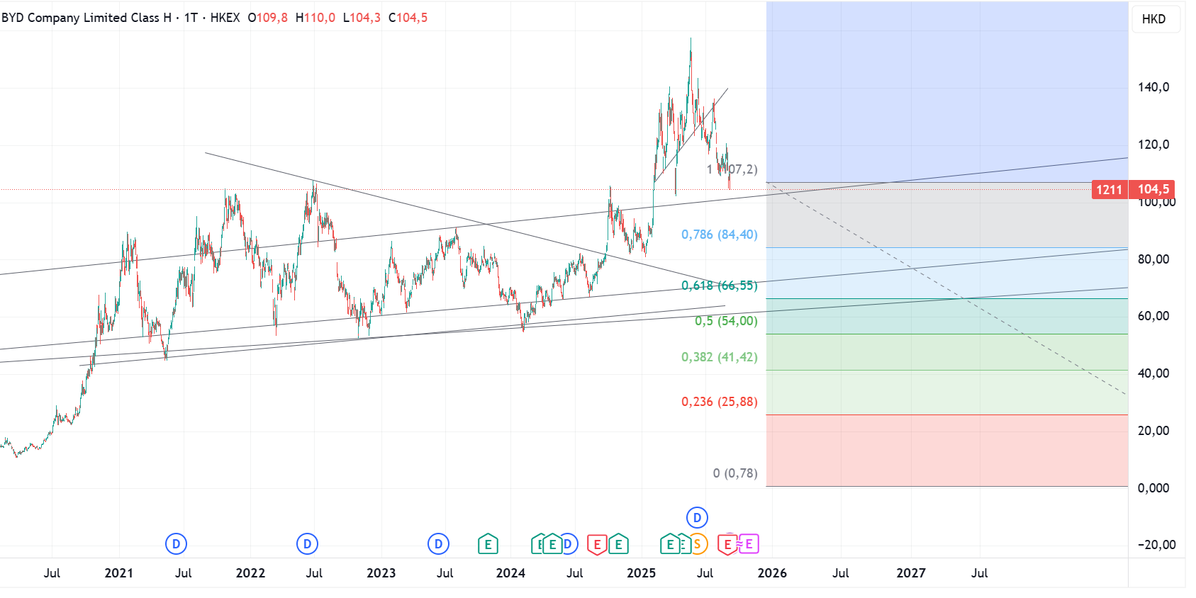 Auto- und Batterien-Herstellers BYD 1494070