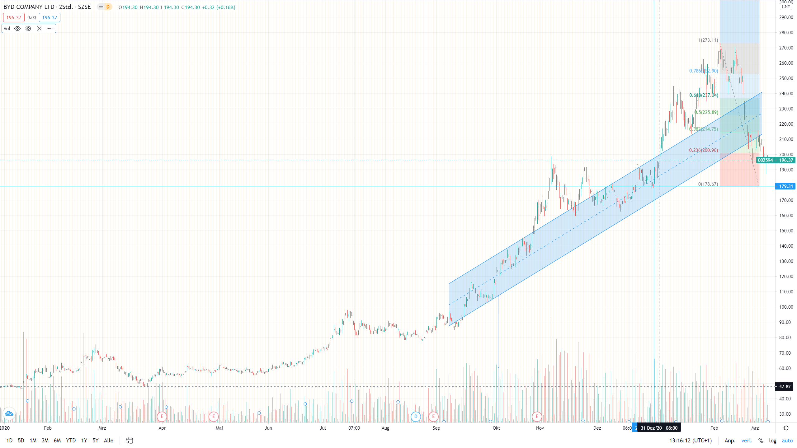 Auto- und Batterien-Herstellers BYD 1238021